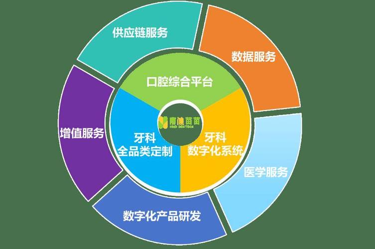 打造牙醫和口腔診所服務全生態鏈